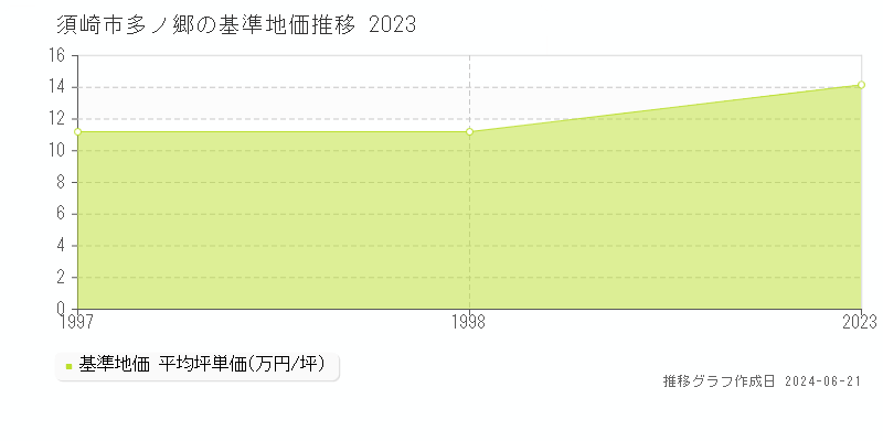 須崎市多ノ郷の基準地価推移グラフ 
