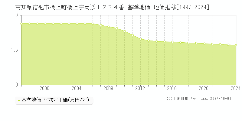 高知県宿毛市橋上町橋上字岡添１２７４番 基準地価 地価推移[1997-2024]