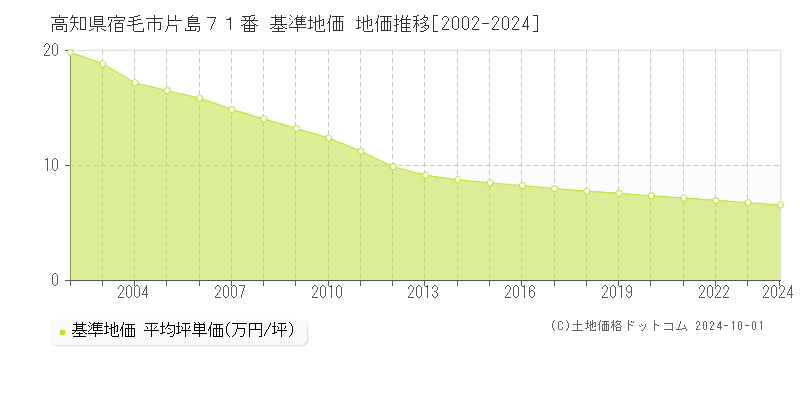 高知県宿毛市片島７１番 基準地価 地価推移[2002-2024]