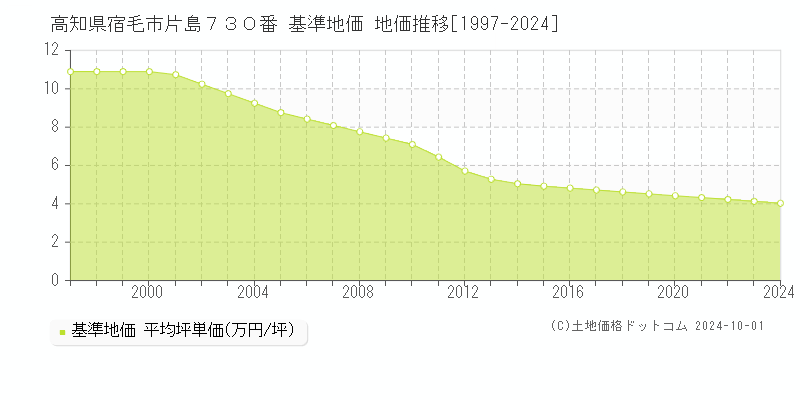 高知県宿毛市片島７３０番 基準地価 地価推移[1997-2024]