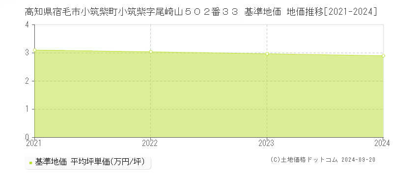 高知県宿毛市小筑紫町小筑紫字尾崎山５０２番３３ 基準地価 地価推移[2021-2024]