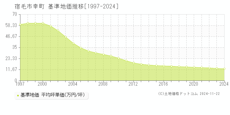 幸町(宿毛市)の基準地価推移グラフ(坪単価)[1997-2024年]