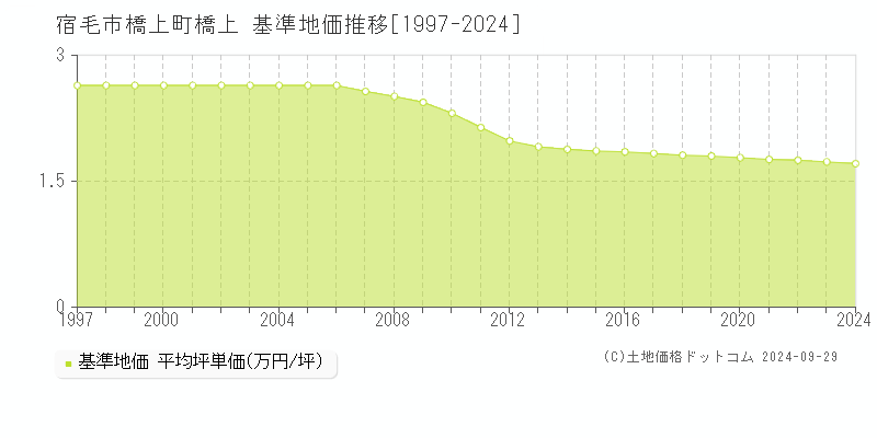 橋上町橋上(宿毛市)の基準地価推移グラフ(坪単価)[1997-2024年]