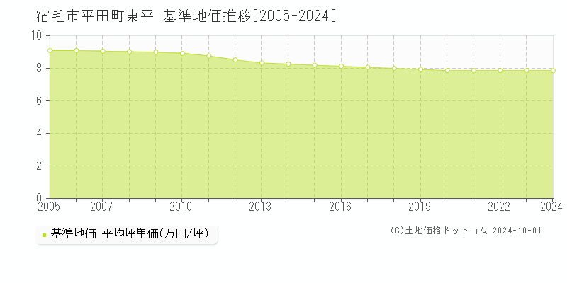 平田町東平(宿毛市)の基準地価推移グラフ(坪単価)[2005-2024年]