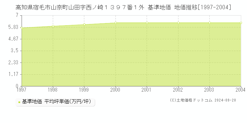 高知県宿毛市山奈町山田字西ノ崎１３９７番１外 基準地価 地価推移[1997-2004]