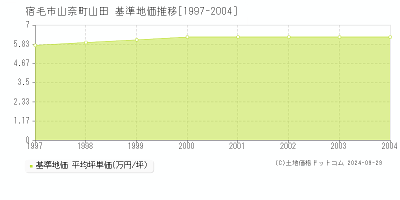 山奈町山田(宿毛市)の基準地価推移グラフ(坪単価)[1997-2004年]