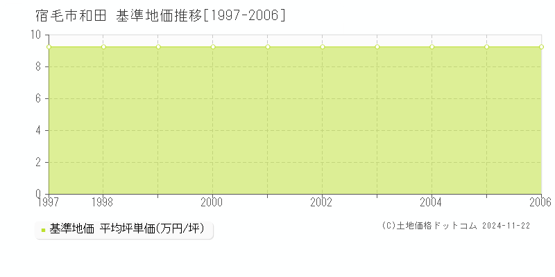 和田(宿毛市)の基準地価推移グラフ(坪単価)[1997-2006年]