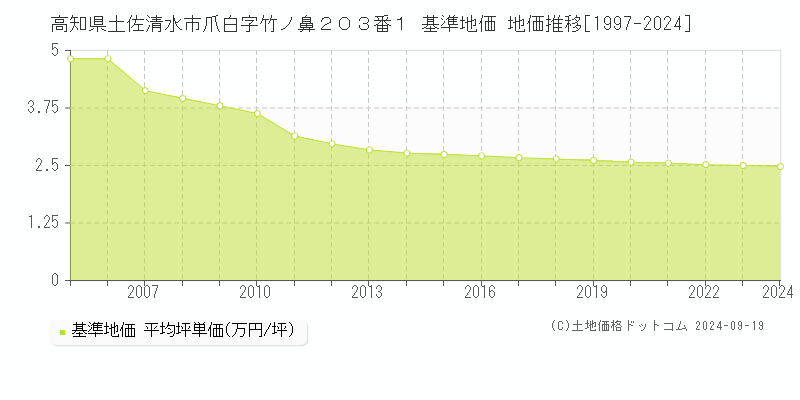 高知県土佐清水市爪白字竹ノ鼻２０３番１ 基準地価 地価推移[1997-2024]