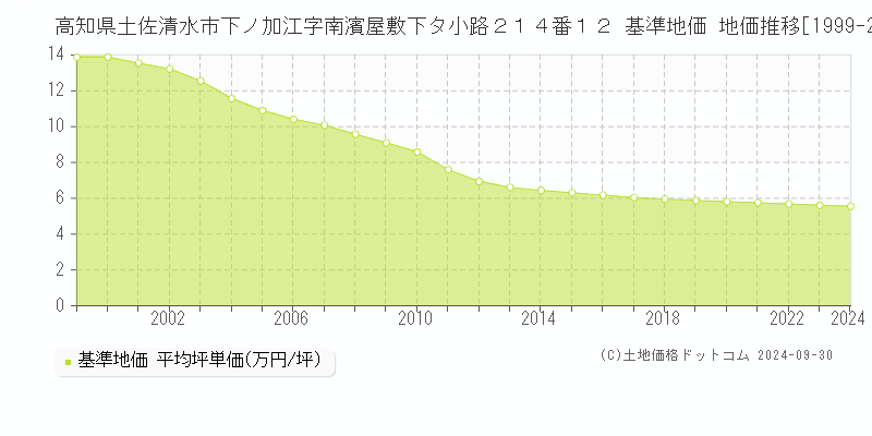 高知県土佐清水市下ノ加江字南濱屋敷下タ小路２１４番１２ 基準地価 地価推移[1999-2024]