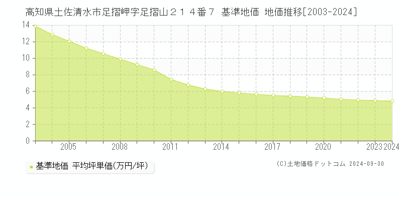 高知県土佐清水市足摺岬字足摺山２１４番７ 基準地価 地価推移[2003-2024]