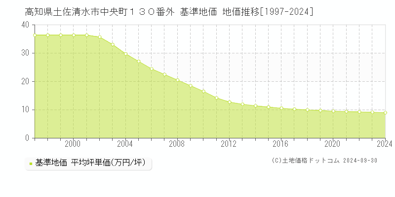 高知県土佐清水市中央町１３０番外 基準地価 地価推移[1997-2024]