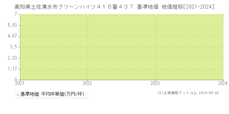 高知県土佐清水市グリーンハイツ４１６番４３７ 基準地価 地価推移[2021-2024]