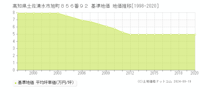 高知県土佐清水市旭町８５６番９２ 基準地価 地価推移[1998-2020]