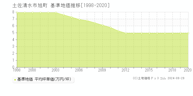 土佐清水市旭町の基準地価推移グラフ 