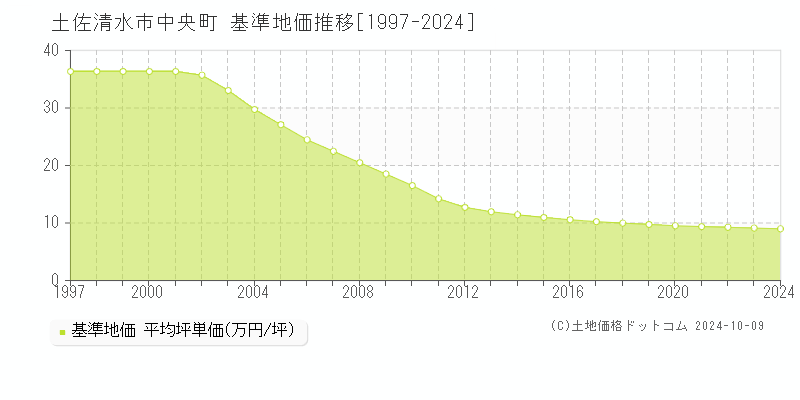 中央町(土佐清水市)の基準地価推移グラフ(坪単価)[1997-2024年]