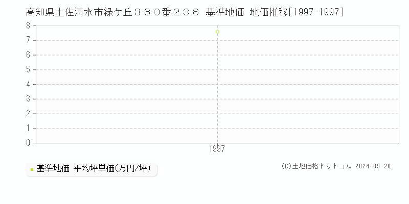 高知県土佐清水市緑ケ丘３８０番２３８ 基準地価 地価推移[1997-1997]