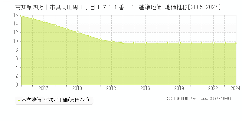 高知県四万十市具同田黒１丁目１７１１番１１ 基準地価 地価推移[2005-2024]