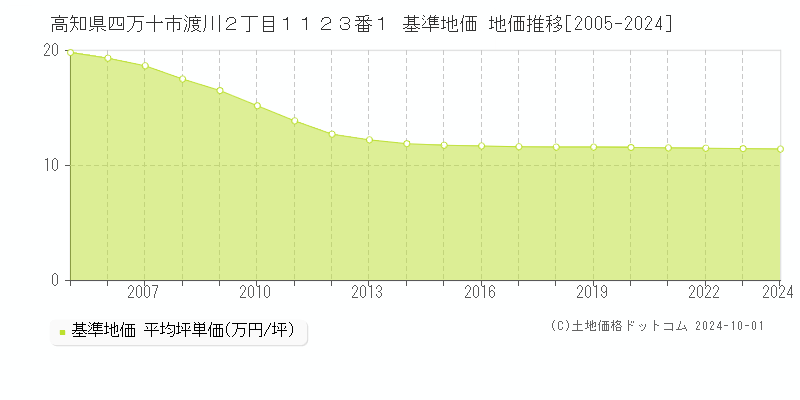 高知県四万十市渡川２丁目１１２３番１ 基準地価 地価推移[2005-2024]