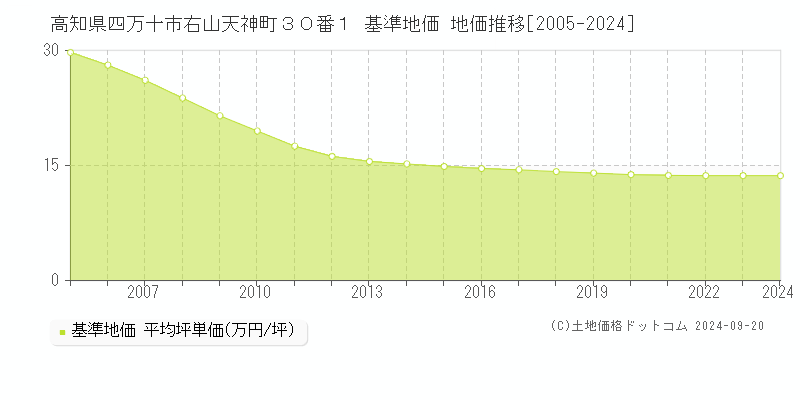 高知県四万十市右山天神町３０番１ 基準地価 地価推移[2005-2024]