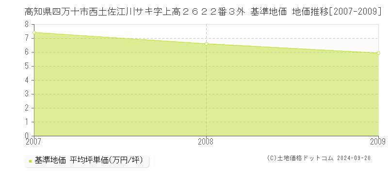 高知県四万十市西土佐江川サキ字上高２６２２番３外 基準地価 地価推移[2007-2009]