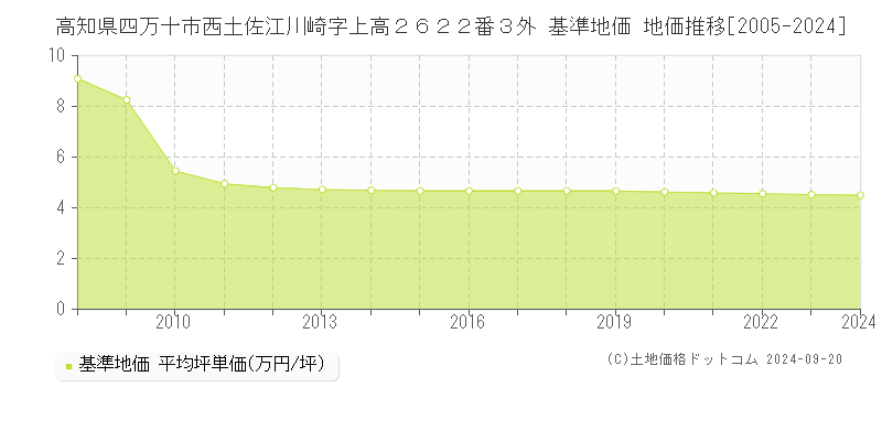 高知県四万十市西土佐江川崎字上高２６２２番３外 基準地価 地価推移[2005-2024]