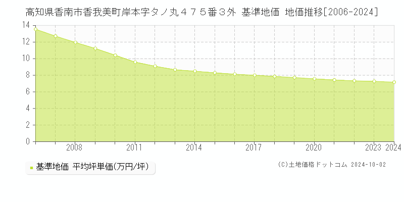 高知県香南市香我美町岸本字タノ丸４７５番３外 基準地価 地価推移[2006-2024]