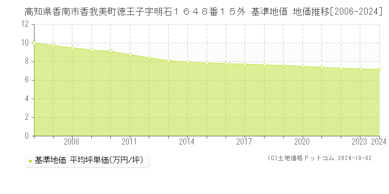 高知県香南市香我美町徳王子字明石１６４８番１５外 基準地価 地価推移[2006-2024]