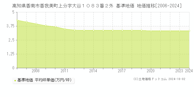 高知県香南市香我美町上分字大谷１０８３番２外 基準地価 地価推移[2006-2024]