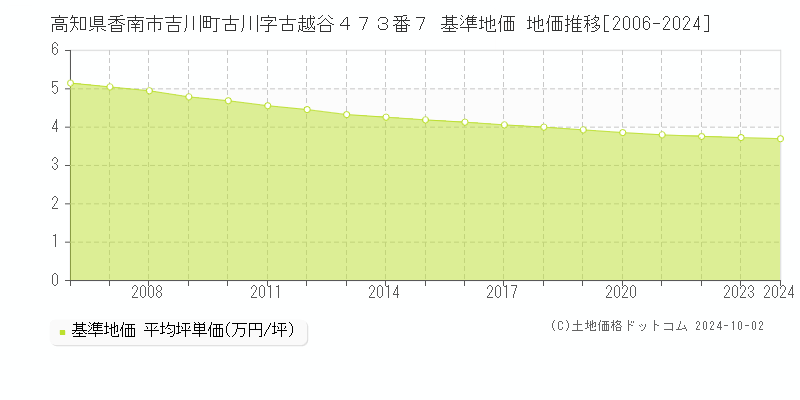 高知県香南市吉川町古川字古越谷４７３番７ 基準地価 地価推移[2006-2024]