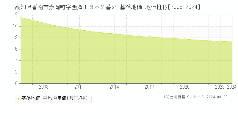 高知県香南市赤岡町字西澤１８８２番２ 基準地価 地価推移[2006-2024]