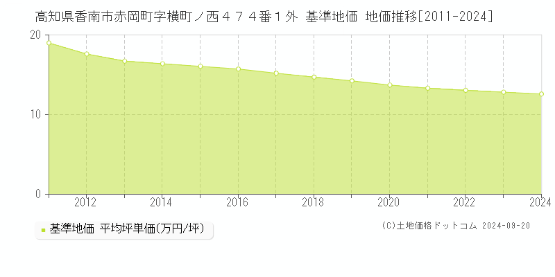 高知県香南市赤岡町字横町ノ西４７４番１外 基準地価 地価推移[2011-2024]