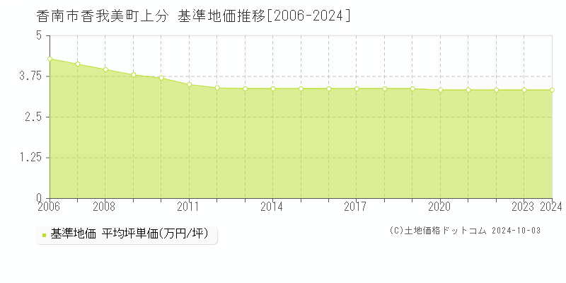 香我美町上分(香南市)の基準地価推移グラフ(坪単価)[2006-2024年]