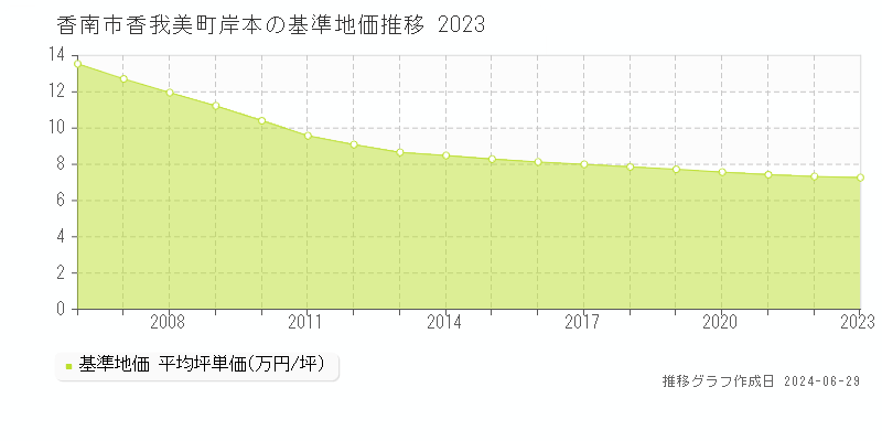 香南市香我美町岸本の基準地価推移グラフ 