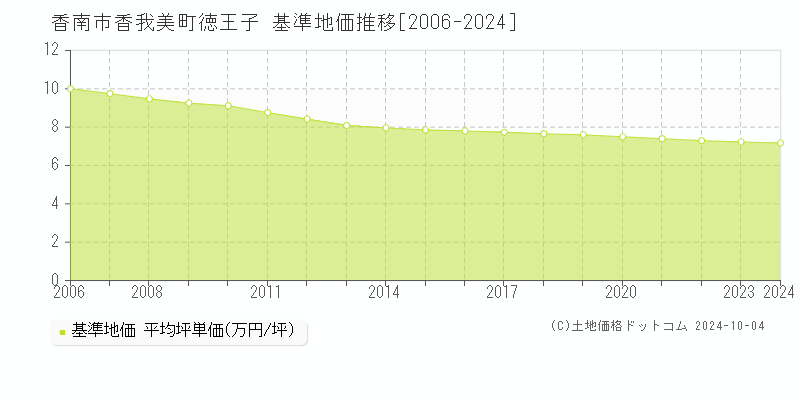 香我美町徳王子(香南市)の基準地価推移グラフ(坪単価)[2006-2024年]