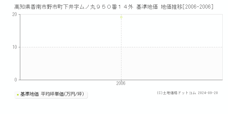 高知県香南市野市町下井字ムノ丸９５０番１４外 基準地価 地価推移[2006-2006]