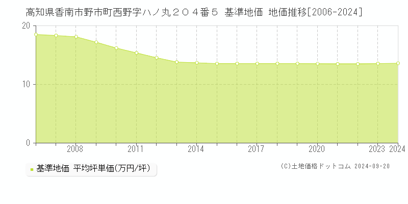 高知県香南市野市町西野字ハノ丸２０４番５ 基準地価 地価推移[2006-2024]