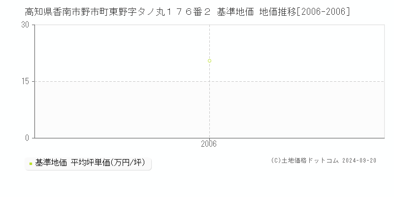 高知県香南市野市町東野字タノ丸１７６番２ 基準地価 地価推移[2006-2006]