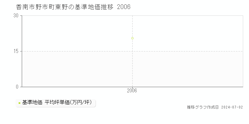 香南市野市町東野の基準地価推移グラフ 