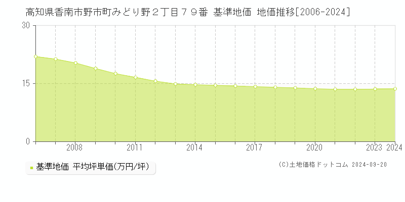 高知県香南市野市町みどり野２丁目７９番 基準地価 地価推移[2006-2024]