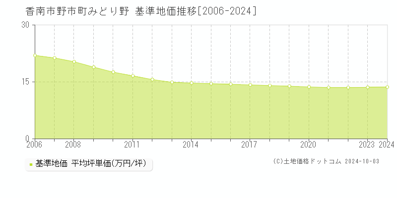 野市町みどり野(香南市)の基準地価推移グラフ(坪単価)[2006-2024年]