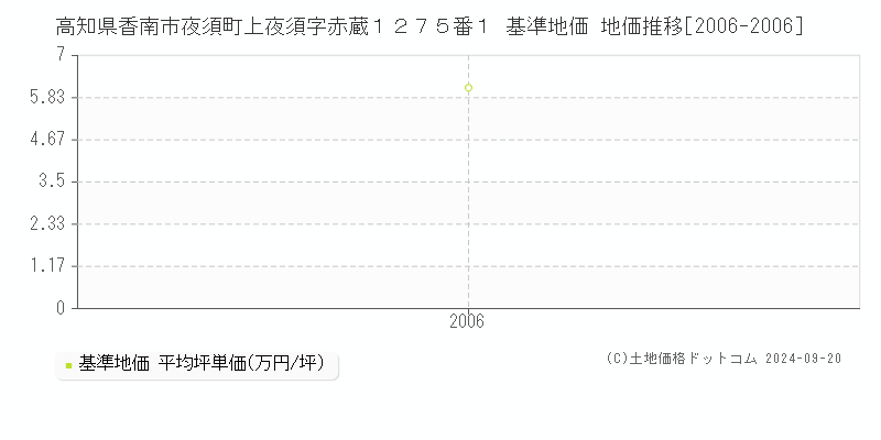 高知県香南市夜須町上夜須字赤蔵１２７５番１ 基準地価 地価推移[2006-2006]