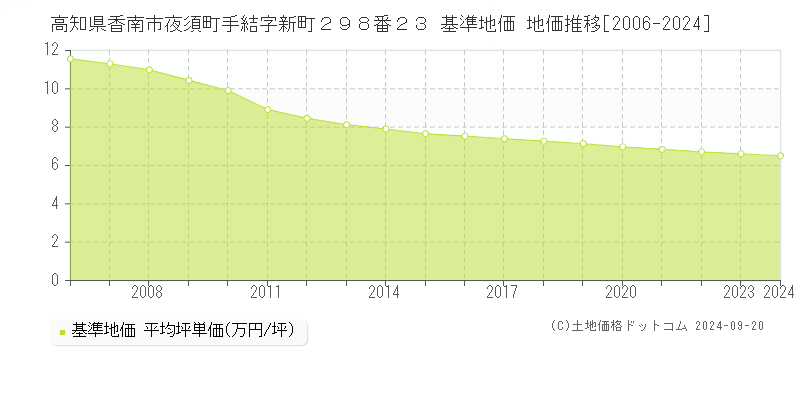 高知県香南市夜須町手結字新町２９８番２３ 基準地価 地価推移[2006-2024]