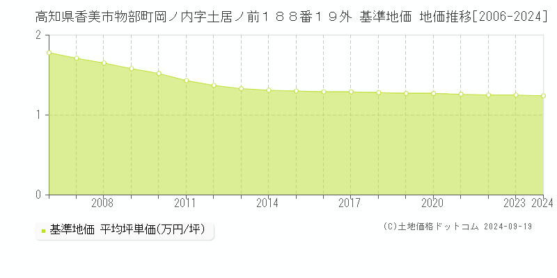 高知県香美市物部町岡ノ内字土居ノ前１８８番１９外 基準地価 地価推移[2006-2024]