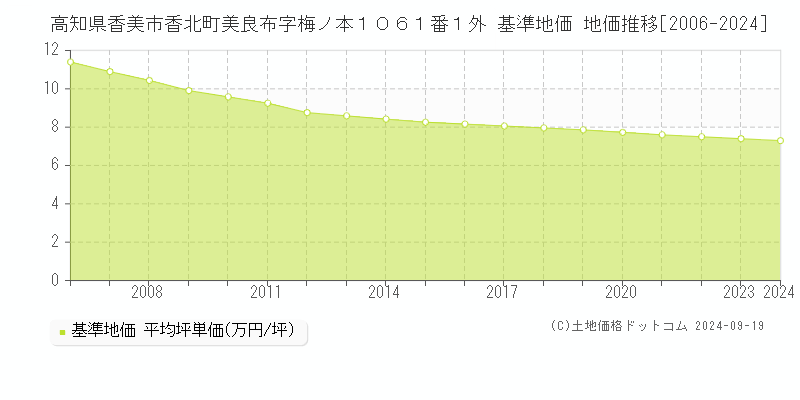 高知県香美市香北町美良布字梅ノ本１０６１番１外 基準地価 地価推移[2006-2024]