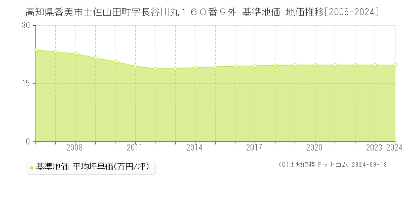 高知県香美市土佐山田町字長谷川丸１６０番９外 基準地価 地価推移[2006-2024]