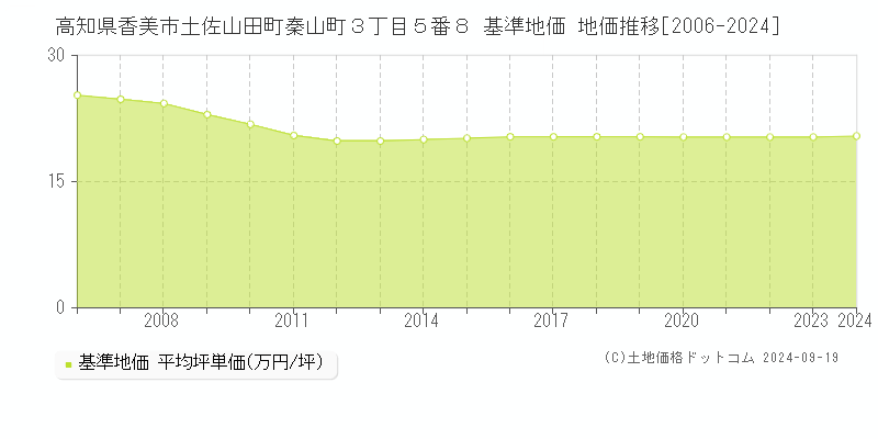 高知県香美市土佐山田町秦山町３丁目５番８ 基準地価 地価推移[2006-2024]