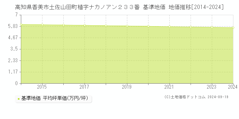 高知県香美市土佐山田町植字ナカノアン２３３番 基準地価 地価推移[2014-2024]