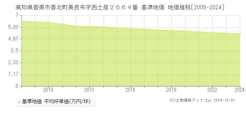 高知県香美市香北町美良布字西土居２６６４番 基準地価 地価推移[2008-2024]