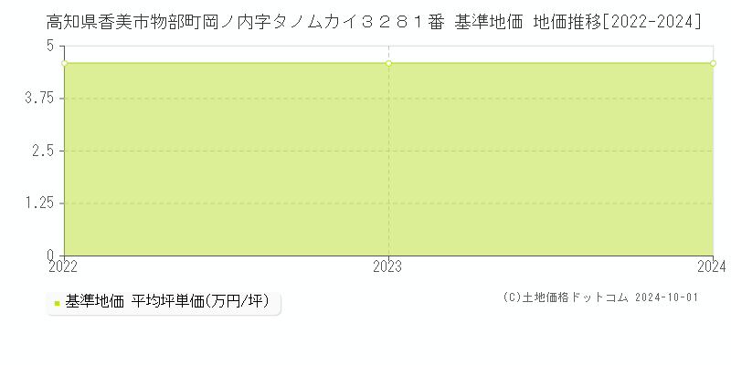 高知県香美市物部町岡ノ内字タノムカイ３２８１番 基準地価 地価推移[2022-2024]