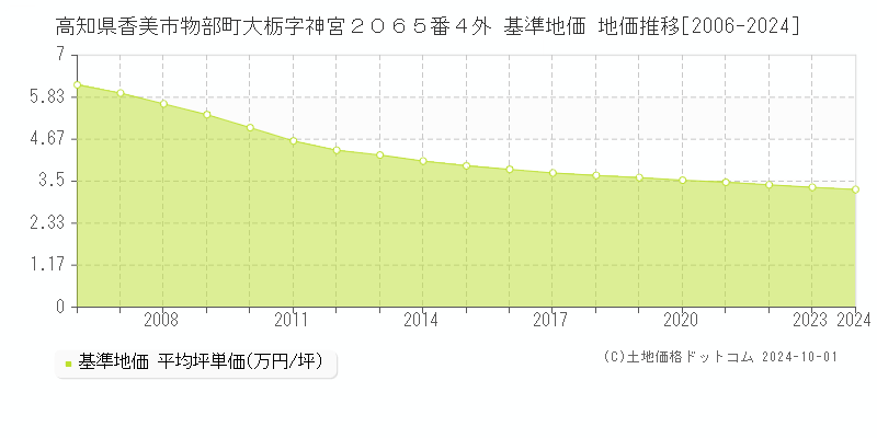 高知県香美市物部町大栃字神宮２０６５番４外 基準地価 地価推移[2006-2024]